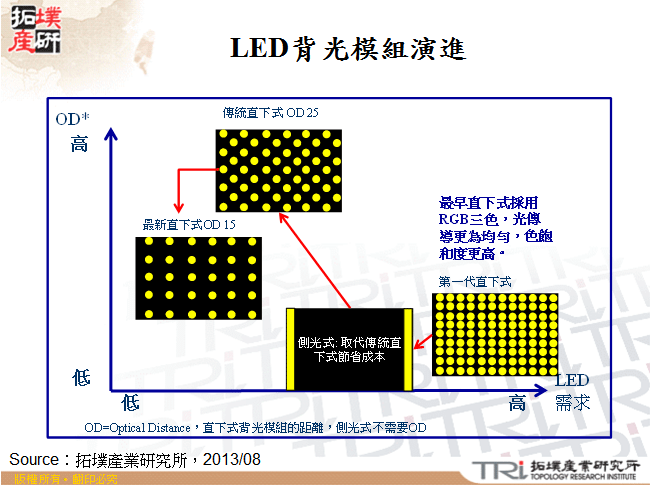 LED背光模組演進