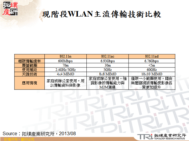 現階段WLAN主流傳輸技術比較