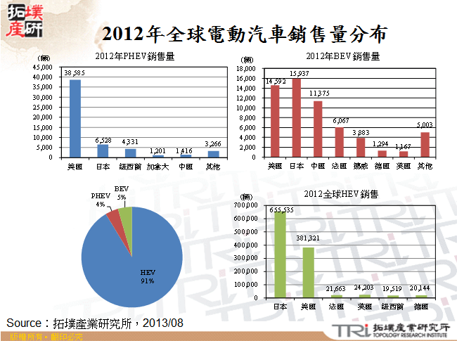 2012年全球電動汽車銷售量分布