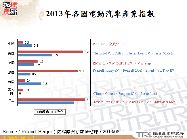 2013年各國電動汽車產業指數