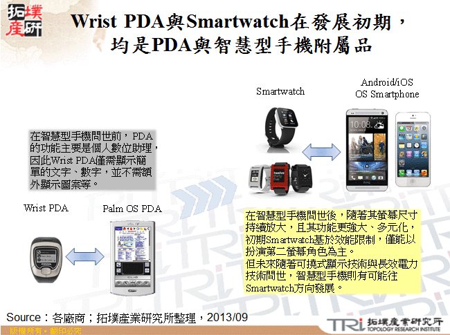 Wrist PDA與Smartwatch在發展初期，均是PDA與智慧型手機附屬品