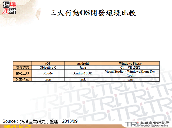 三大行動OS開發環境比較