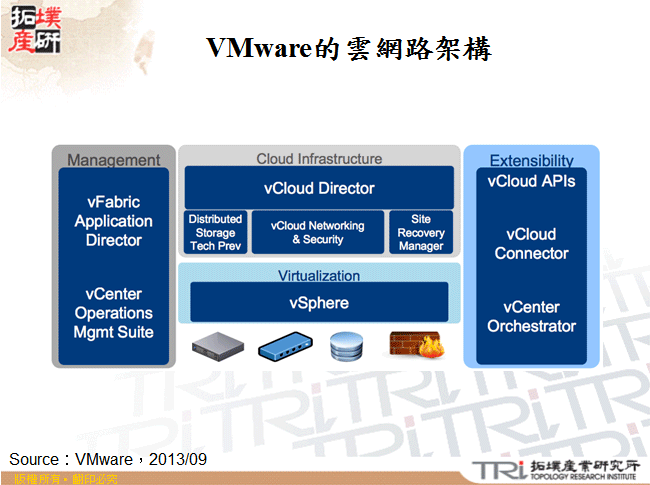 VMware的雲網路架構