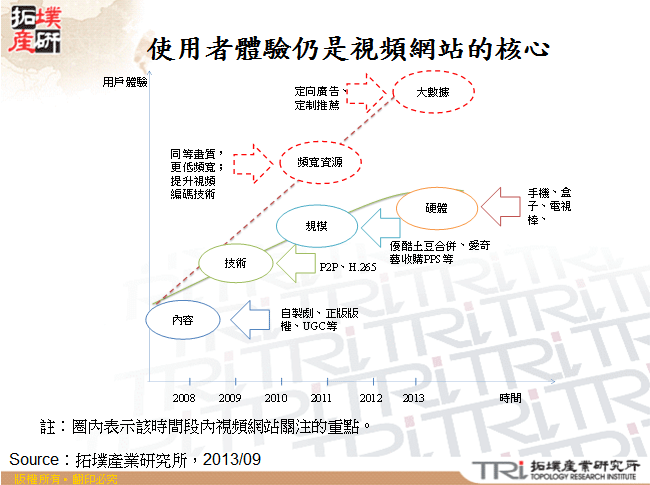 使用者體驗仍是視頻網站的核心