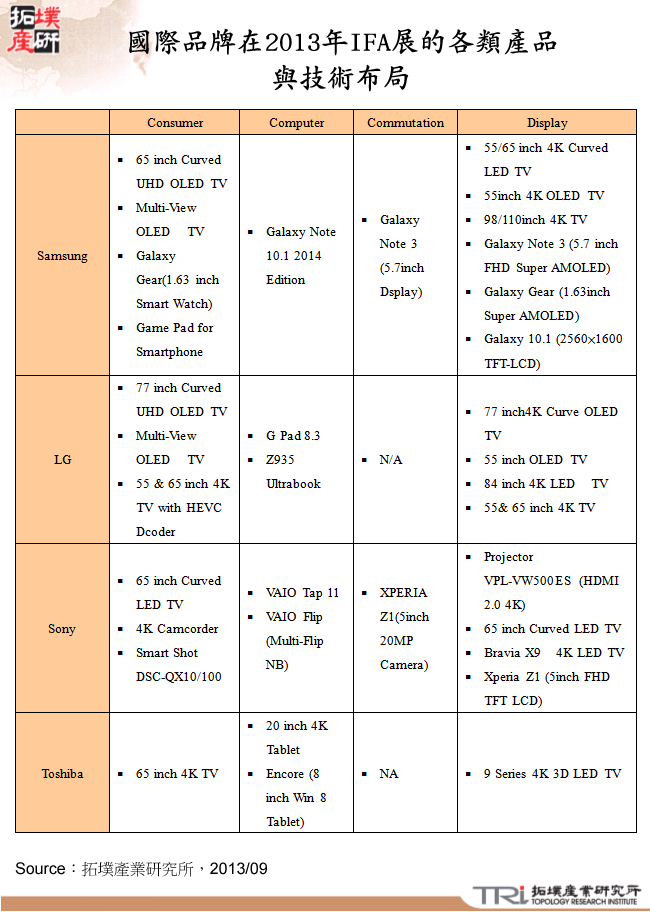 國際品牌在2013年IFA展的各類產品與技術布局