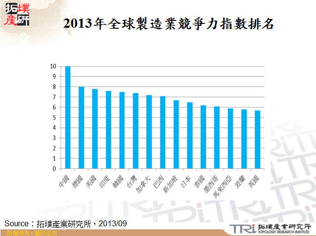 2013年全球製造業競爭力指數排名