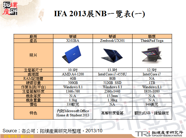 IFA 2013展NB一覽表(一)