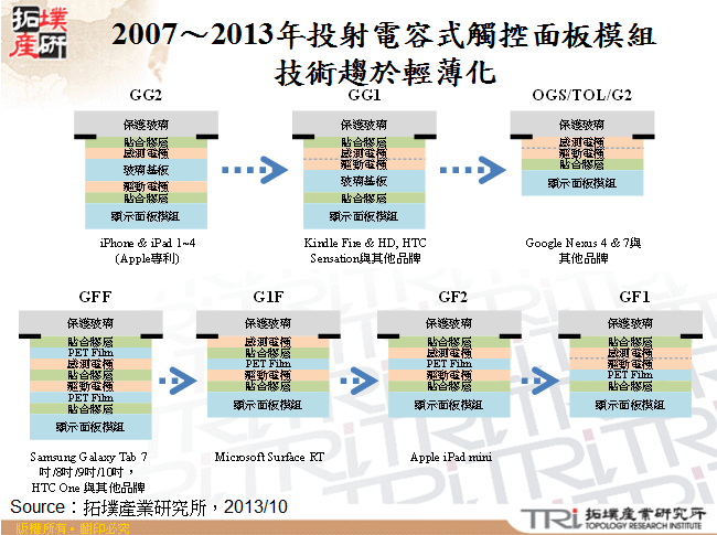 2007～2013年投射電容式觸控面板模組技術趨於輕薄化