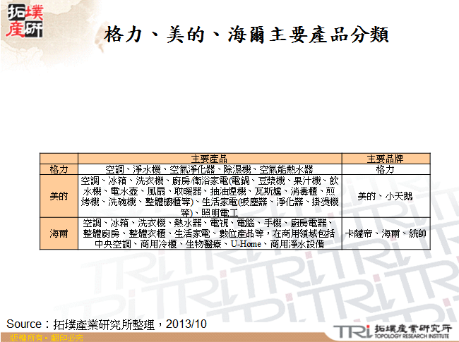 格力、美的、海爾主要產品分類