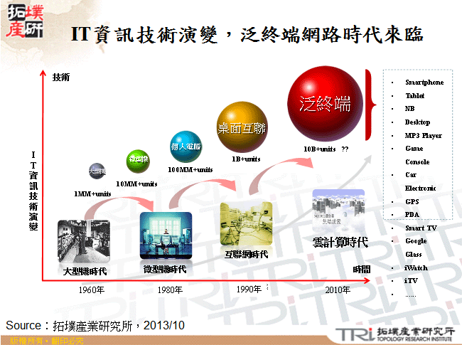 IT資訊技術演變，泛終端網路時代來臨
