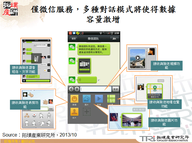 僅微信服務，多種對話模式將使得數據容量激增