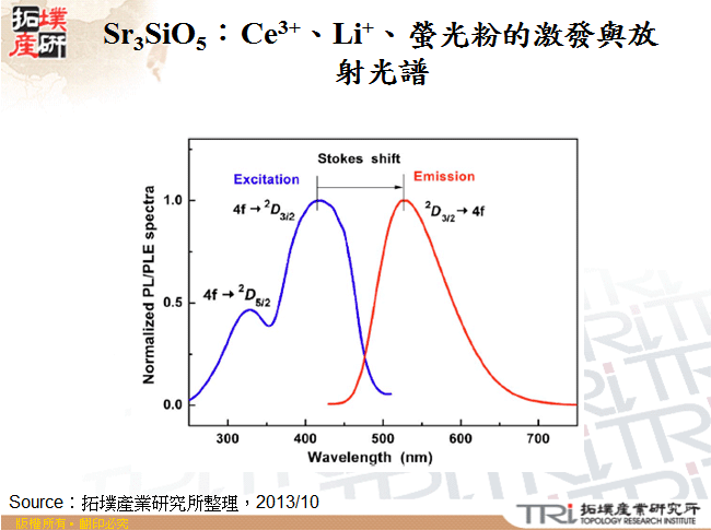 Sr3SiO5：Ce3+、Li+、螢光粉的激發與放射光譜