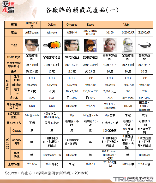 各廠牌的頭戴式產品(一)