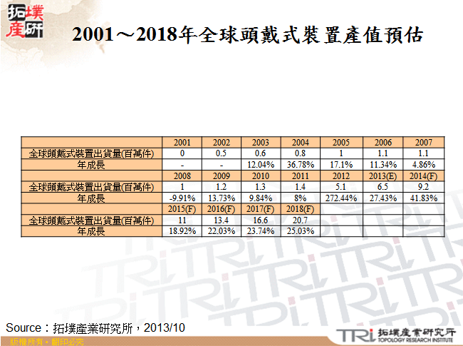 2001～2018年全球頭戴式裝置出貨量預估