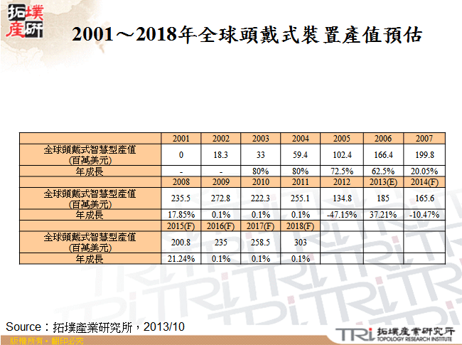 2001～2018年全球頭戴式裝置產值預估