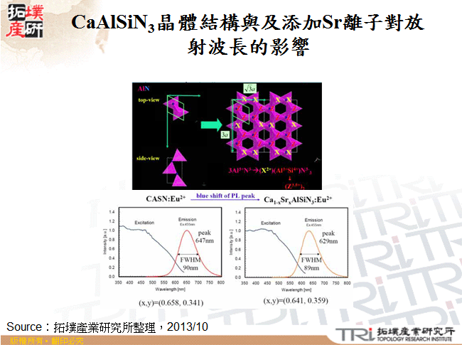 CaAlSiN3晶體結構與及添加Sr離子對放射波長的影響