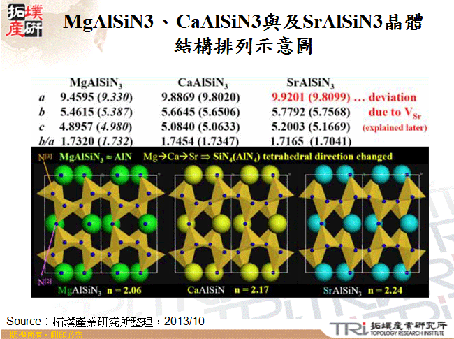 MgAlSiN3、CaAlSiN3與及SrAlSiN3晶體結構排列示意圖