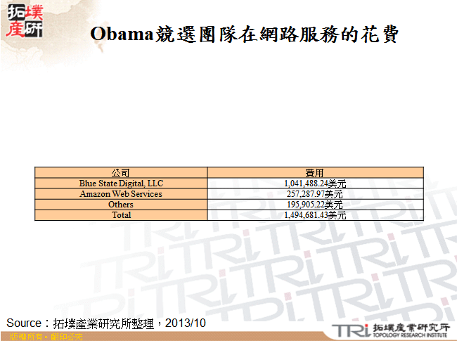 Obama競選團隊在網路服務的花費