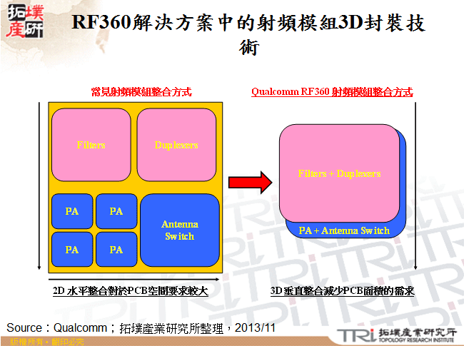 RF360解決方案中的射頻模組3D封裝技術