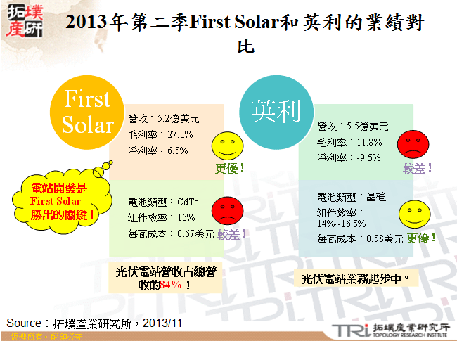 2013年第二季First Solar和英利的業績對比