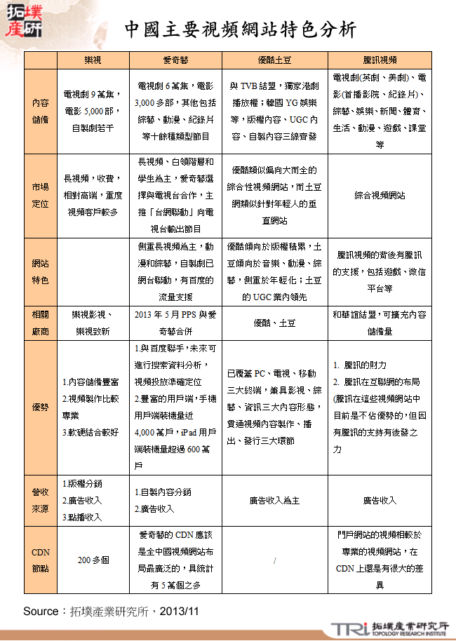 中國主要視頻網站特色分析