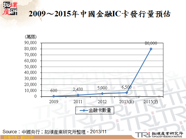 2009～2015年中國金融IC卡發行量預估