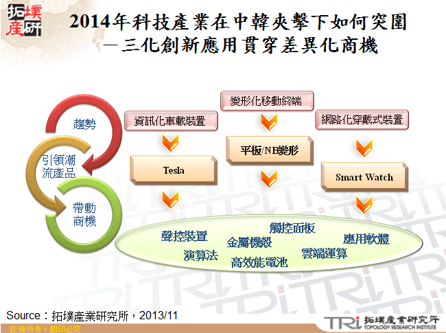 2014年科技產業在中韓夾擊下如何突圍－三化創新應用貫穿差異化商機