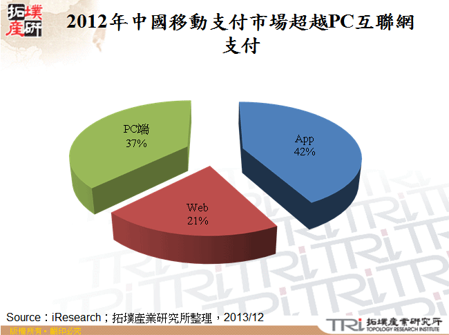2012年中國移動支付市場超越PC互聯網支付