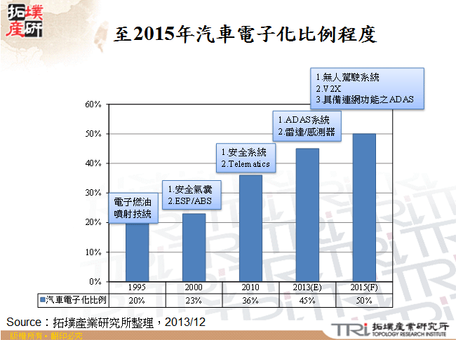 至2015年汽車電子化比例程度
