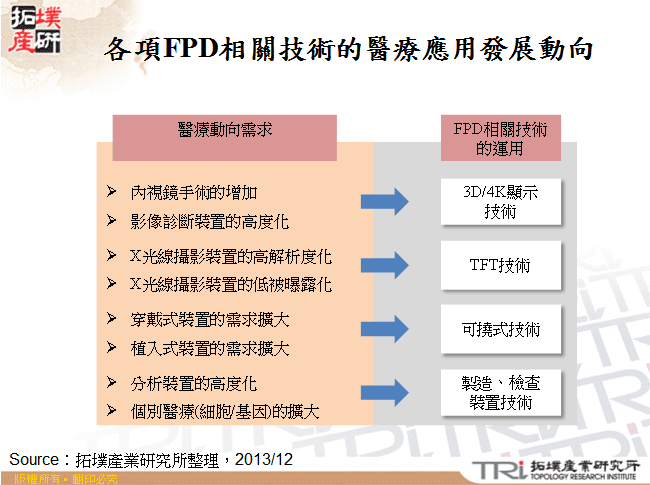 各項FPD相關技術的醫療應用發展動向