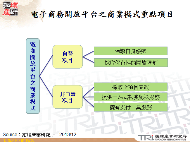 電子商務開放平台之商業模式重點項目