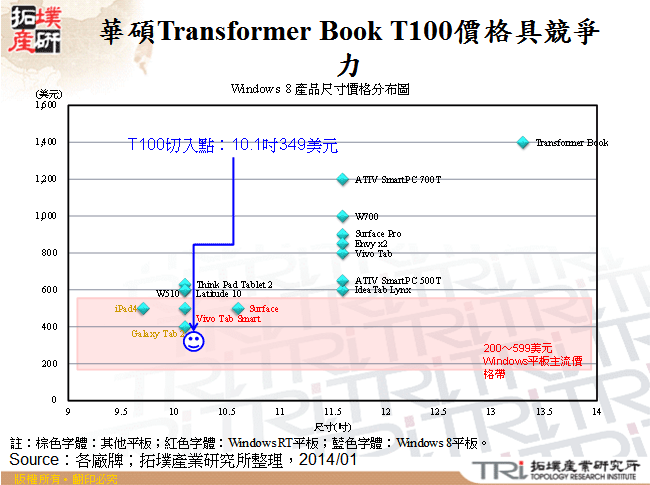 華碩Transformer Book T100價格具競爭力