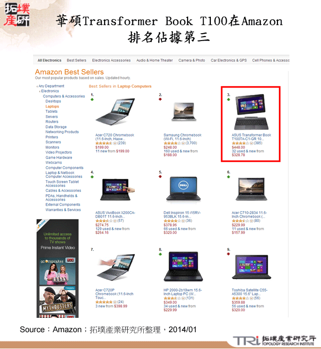 華碩Transformer Book T100在Amazon排名佔據第三
