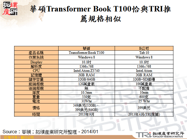華碩Transformer Book T100恰與TRI推薦規格相似