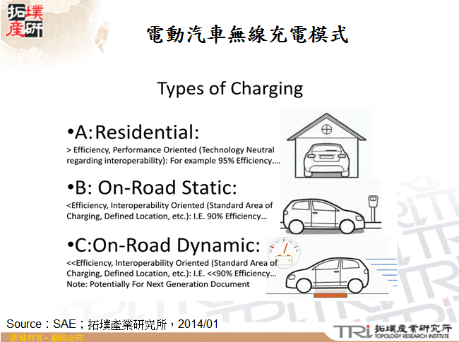 電動汽車無線充電模式