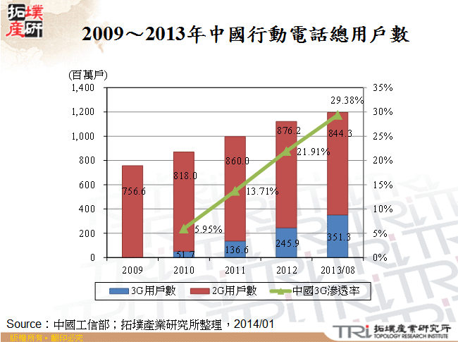 2009～2013年中國行動電話總用戶數