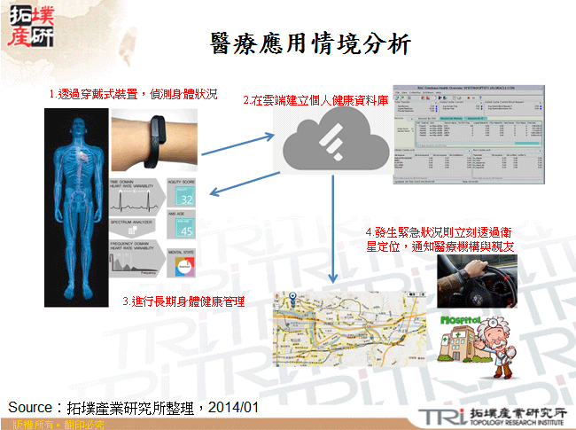醫療應用情境分析