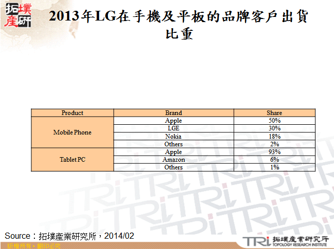 2013年LG在手機及平板的品牌客戶出貨比重 