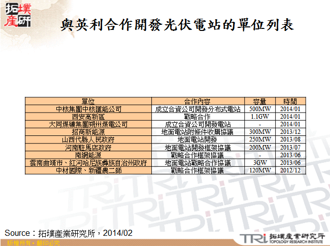與英利合作開發光伏電站的單位列表