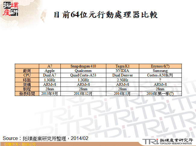 目前64位元行動處理器比較