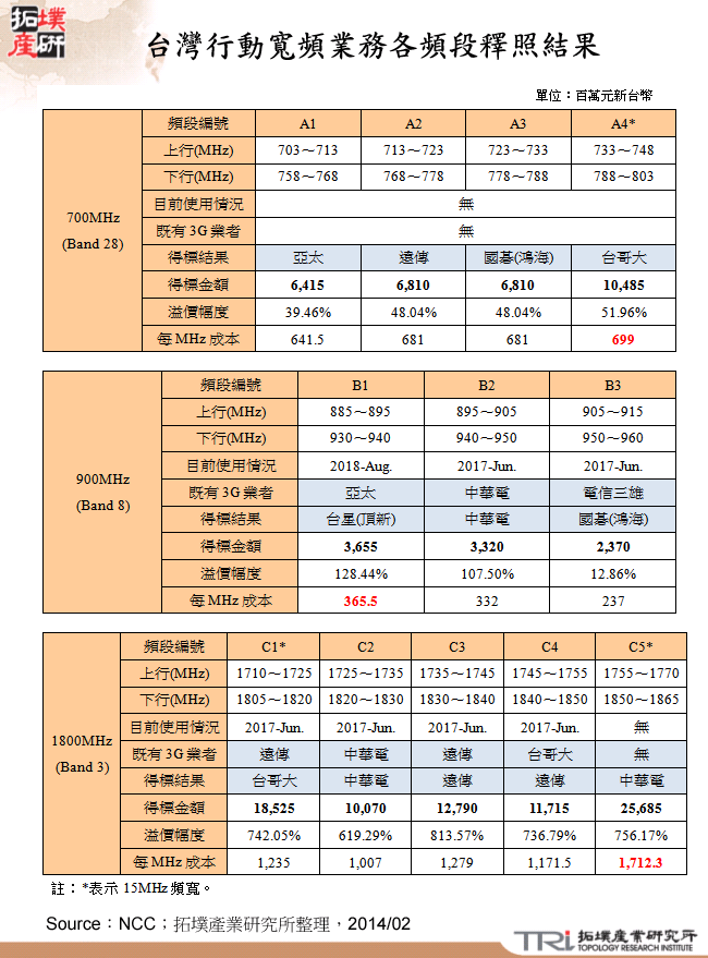 台灣行動寬頻業務各頻段釋照結果