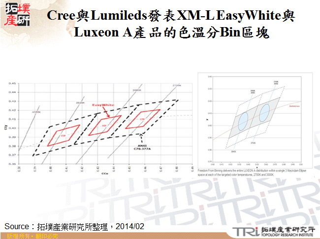 Cree與Lumileds發表XM-L EasyWhite與Luxeon A產品的色溫分Bin區塊