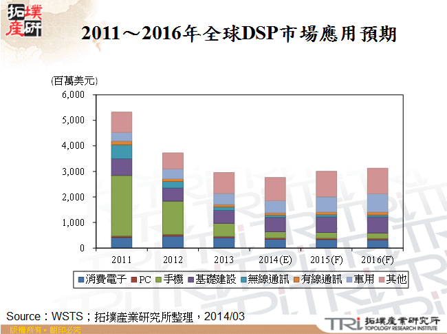 2011～2016年全球DSP市場應用預期