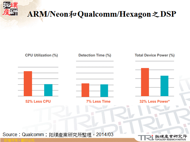 ARM/Neon和Qualcomm/Hexagon之DSP