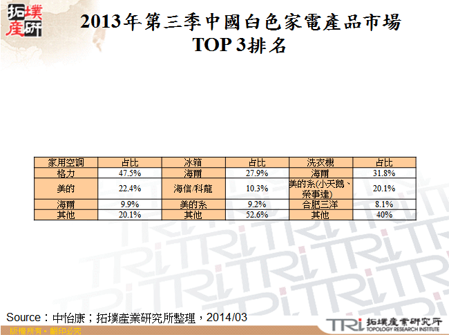 2013年第三季中國白色家電產品市場TOP 3排名