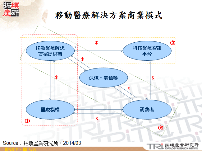移動醫療解決方案商業模式
