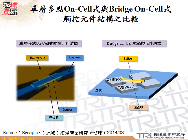 單層多點On-Cell式與Bridge On-Cell式觸控元件結構之比較