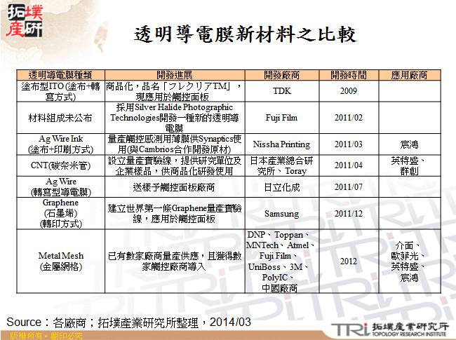 透明導電膜新材料之比較