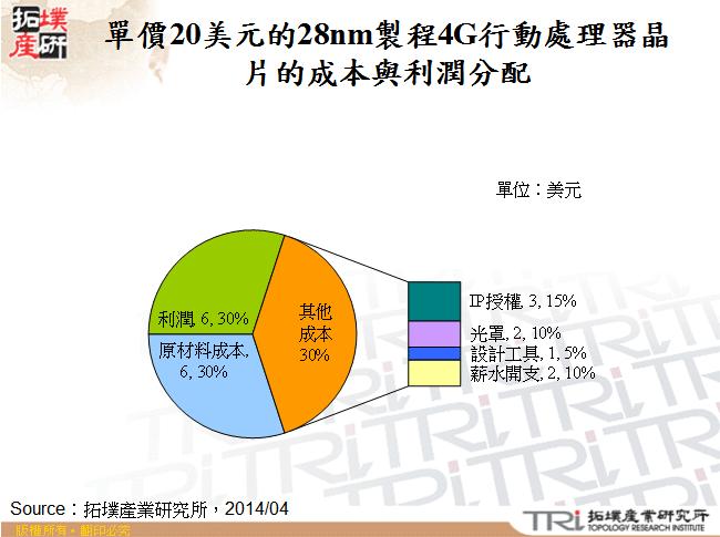 單價20美元的28nm製程4G行動處理器晶片的成本與利潤分配