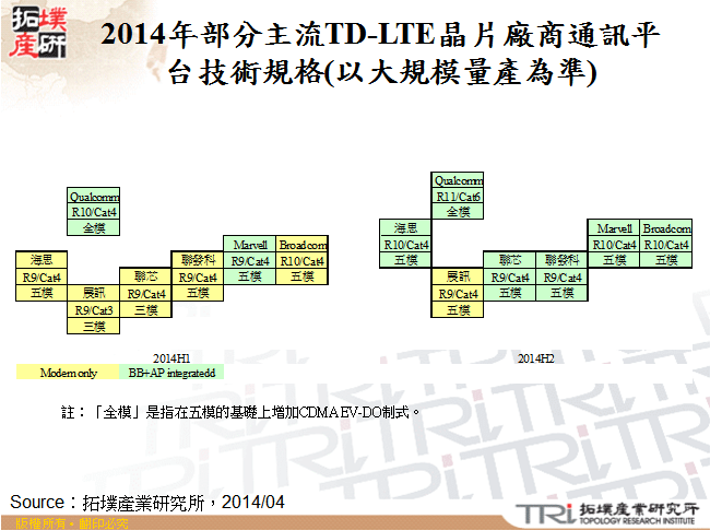 2014年部分主流TD-LTE晶片廠商通訊平台技術規格(以大規模量產為準)